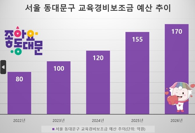 동대문, 교육경비 170억 확정…“공...