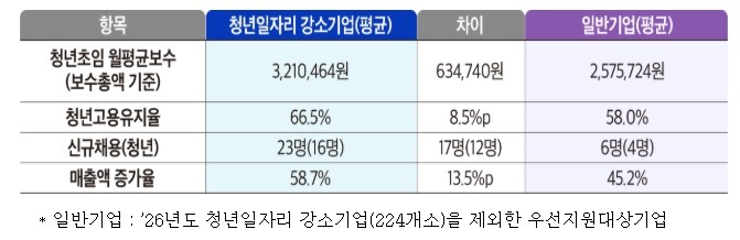 중소벤처기업부, 청년·기업이 함께 성...
