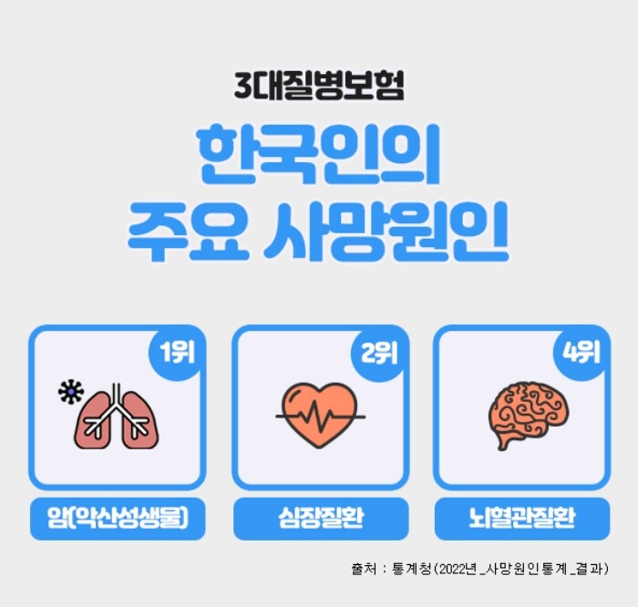 3대질병진단비, 비갱신형 암보험 가입...