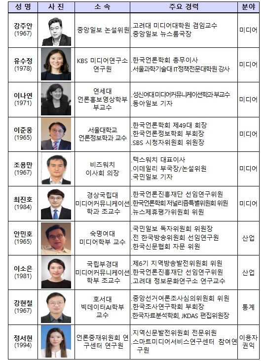 문화체육관광부, 제6기 여론집중도조사...