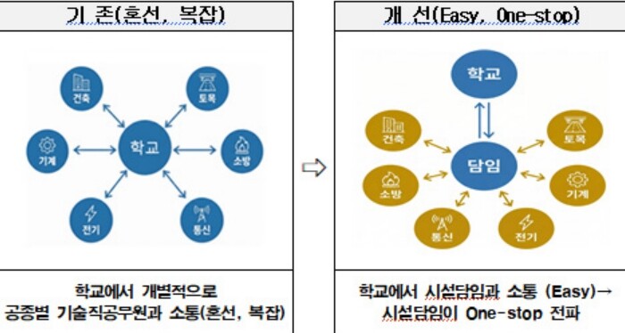대전동부교육지원청, ‘시설 책임담임제...