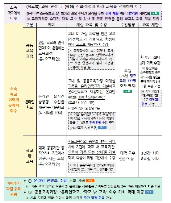 교육부, 고교학점제 안착을 위한 지원...