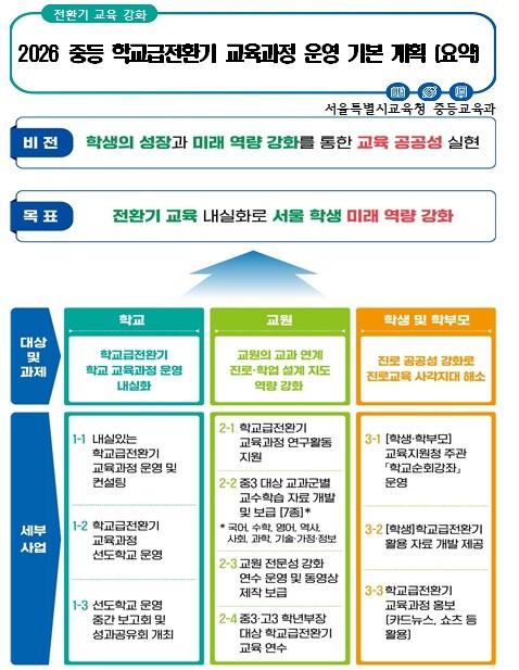 신학년부터 전환기까지, 서울교육이 촘...