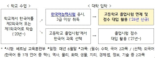 교육부, 베트남 대입 시험에 한국어능...